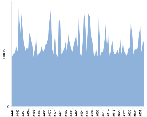 [Build time graph]