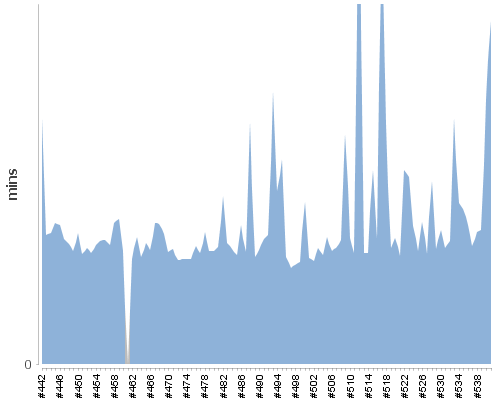 [Build time graph]