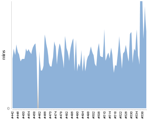 [Build time graph]