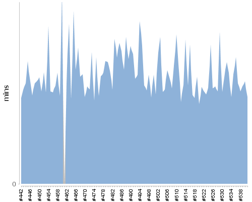 [Build time graph]