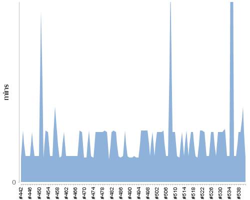 [Build time graph]