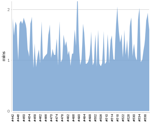 [Build time graph]