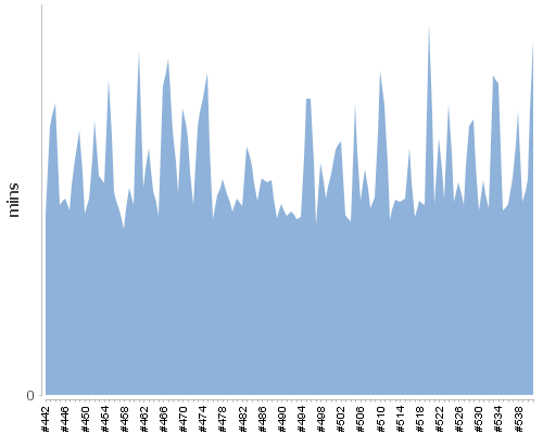[Build time graph]