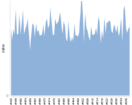 [Build time graph]