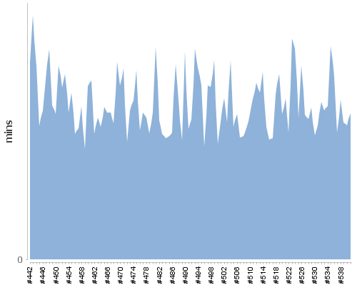 [Build time graph]