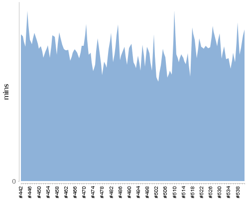 [Build time graph]