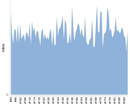 [Build time graph]