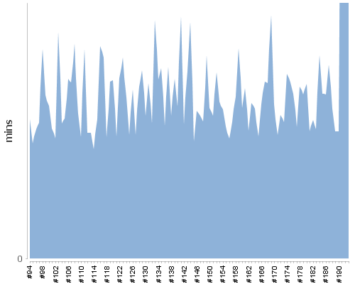 [Build time graph]