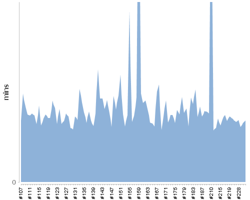 [Build time graph]
