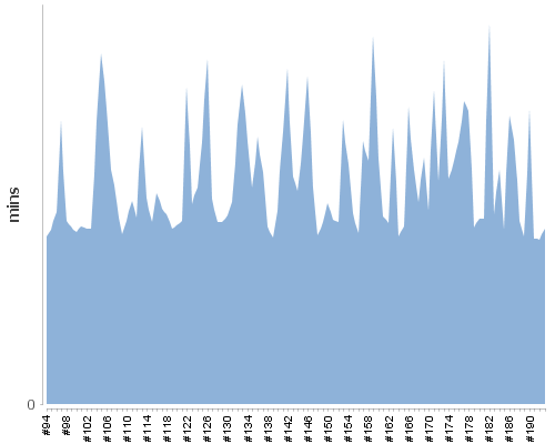 [Build time graph]