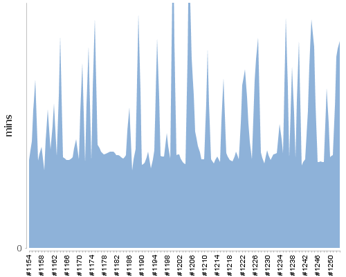 [Build time graph]