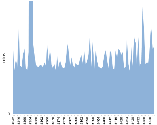 [Build time graph]