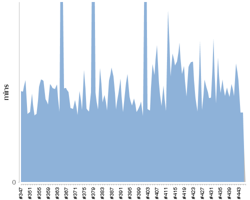 [Build time graph]