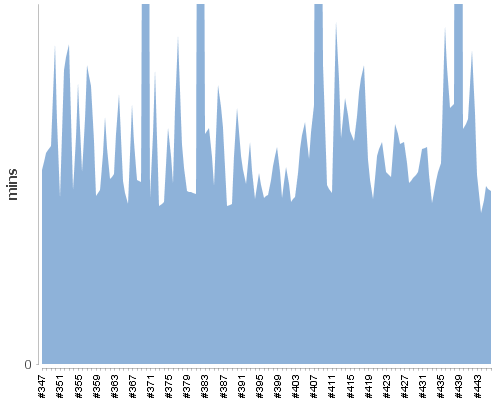 [Build time graph]