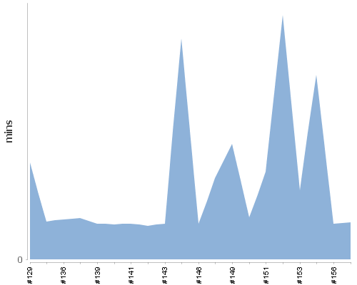 [Build time graph]