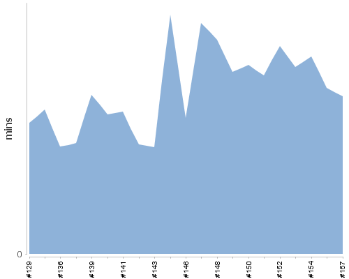 [Build time graph]