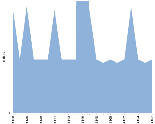 [Build time graph]