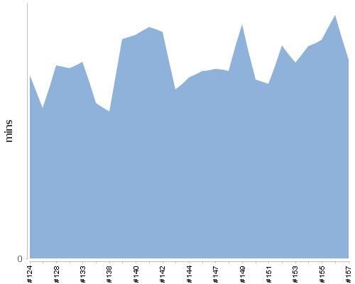 [Build time graph]