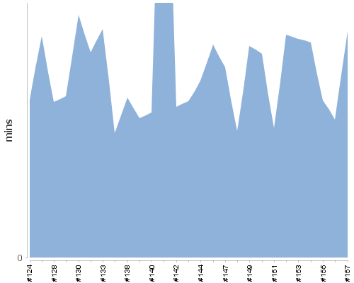 [Build time graph]