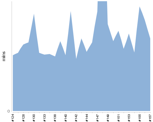 [Build time graph]