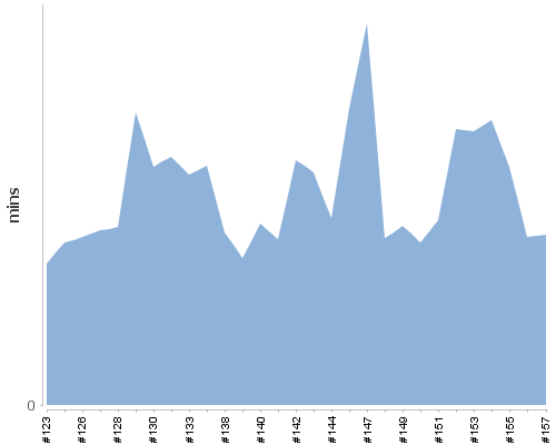 [Build time graph]