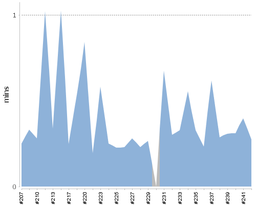 [Build time graph]