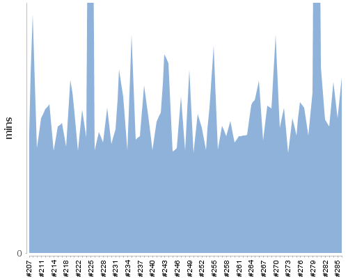 [Build time graph]