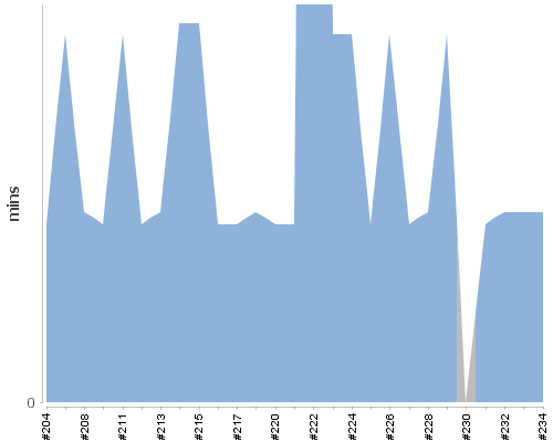 [Build time graph]