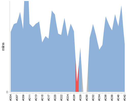 [Build time graph]