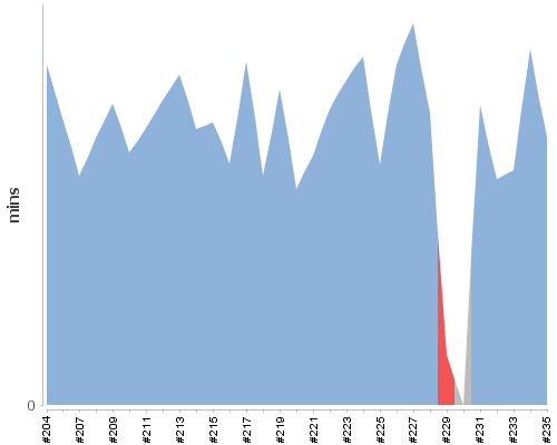 [Build time graph]
