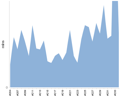 [Build time graph]