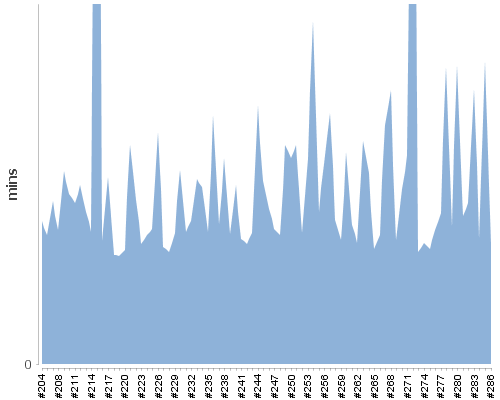 [Build time graph]
