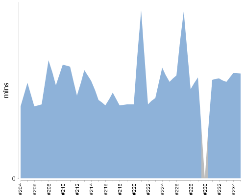 [Build time graph]