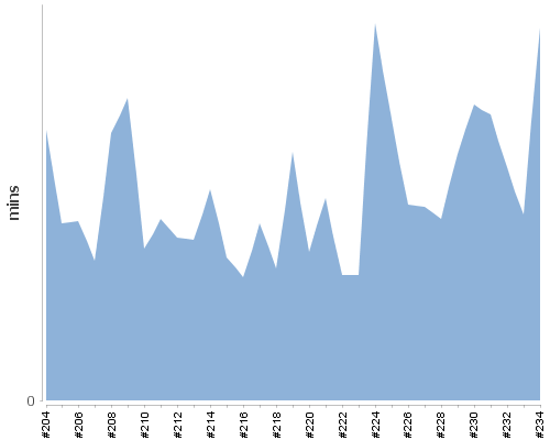 [Build time graph]