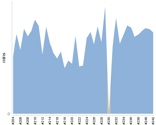 [Build time graph]