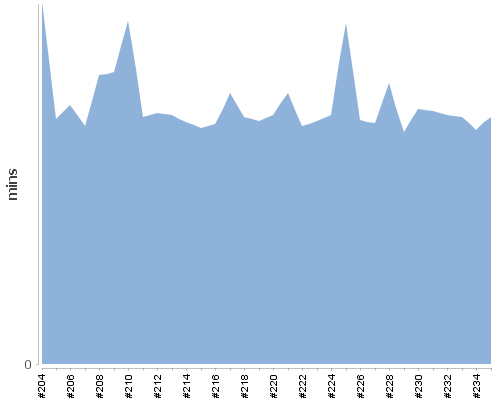 [Build time graph]