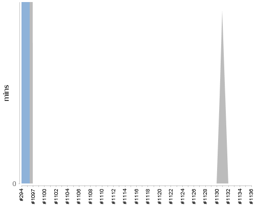[Build time graph]