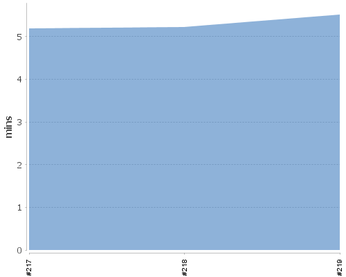 [Build time graph]