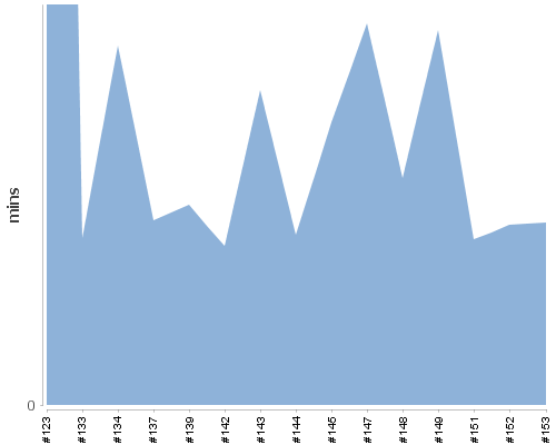 [Build time graph]