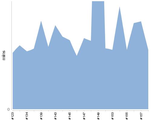 [Build time graph]