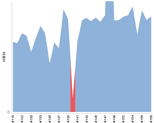 [Build time graph]