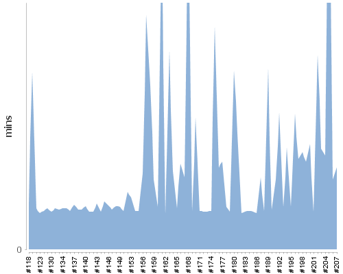 [Build time graph]