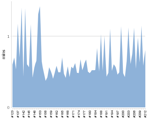 [Build time graph]