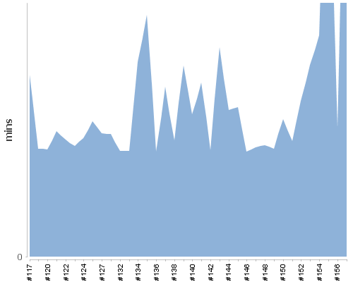 [Build time graph]