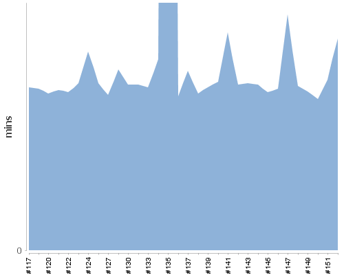 [Build time graph]