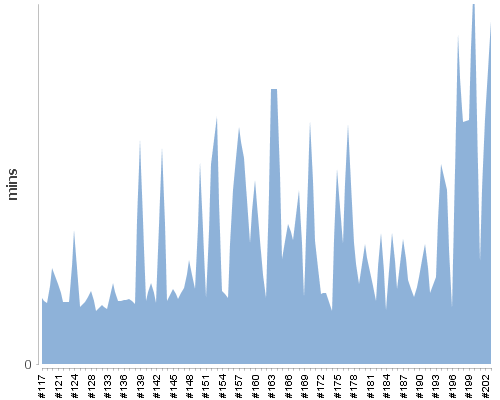[Build time graph]