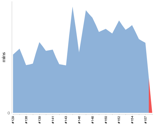 [Build time graph]