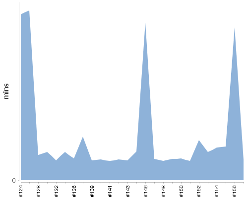 [Build time graph]