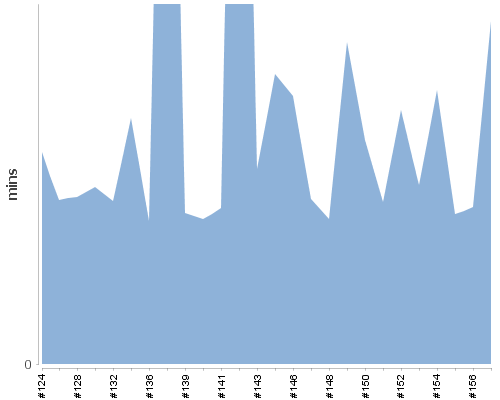 [Build time graph]