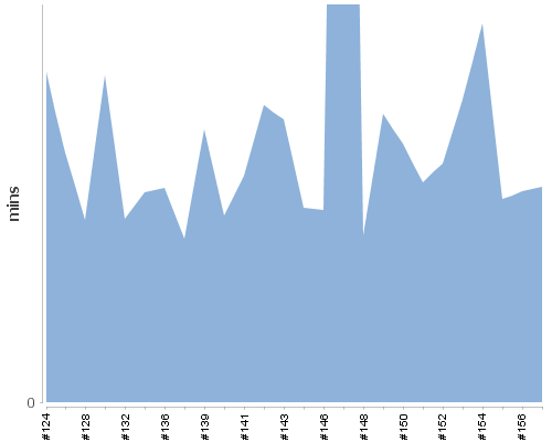 [Build time graph]